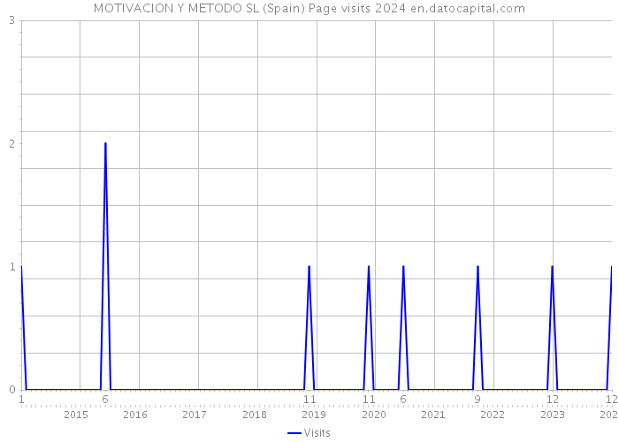 MOTIVACION Y METODO SL (Spain) Page visits 2024 