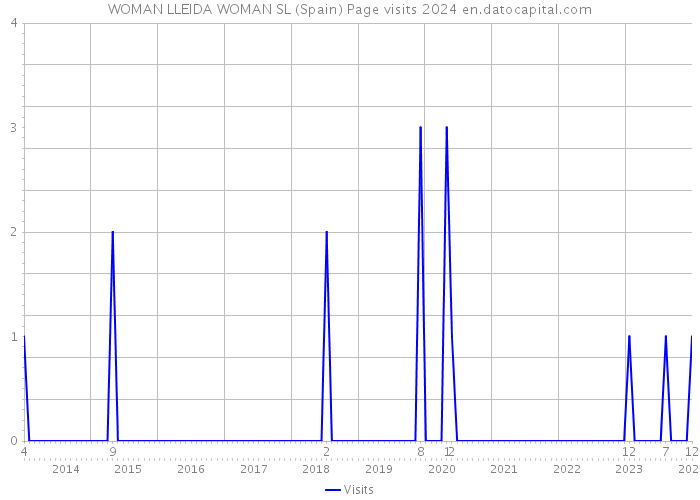 WOMAN LLEIDA WOMAN SL (Spain) Page visits 2024 
