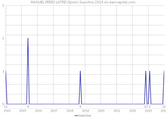 MANUEL PEREZ LATRE (Spain) Searches 2024 