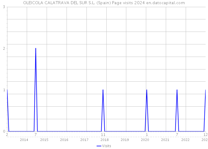 OLEICOLA CALATRAVA DEL SUR S.L. (Spain) Page visits 2024 