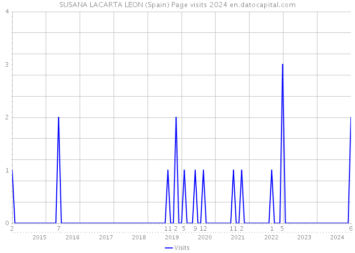 SUSANA LACARTA LEON (Spain) Page visits 2024 