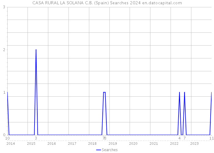 CASA RURAL LA SOLANA C.B. (Spain) Searches 2024 