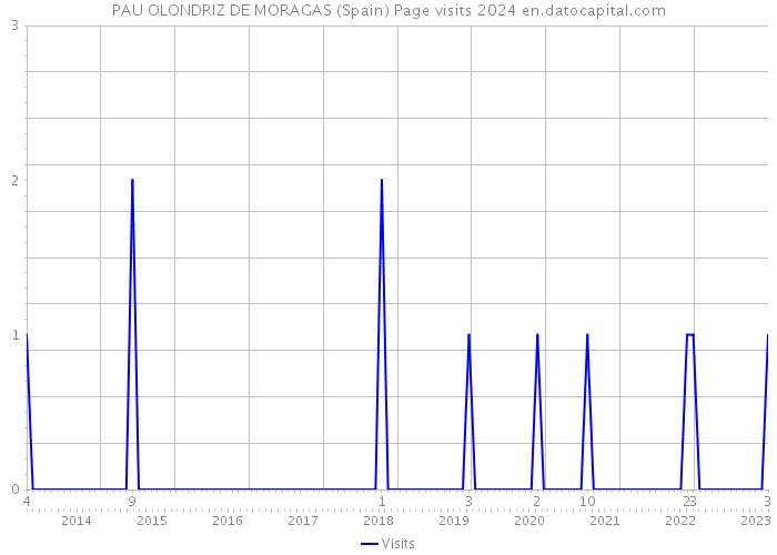 PAU OLONDRIZ DE MORAGAS (Spain) Page visits 2024 