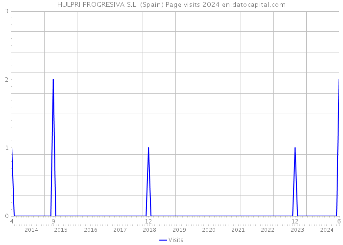 HULPRI PROGRESIVA S.L. (Spain) Page visits 2024 