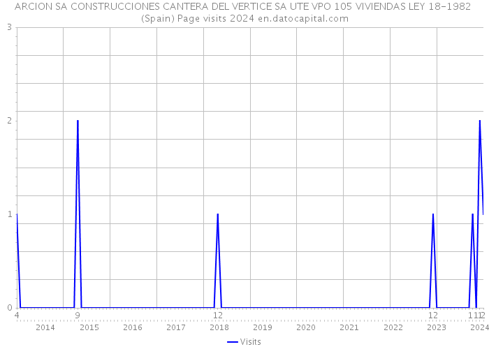 ARCION SA CONSTRUCCIONES CANTERA DEL VERTICE SA UTE VPO 105 VIVIENDAS LEY 18-1982 (Spain) Page visits 2024 