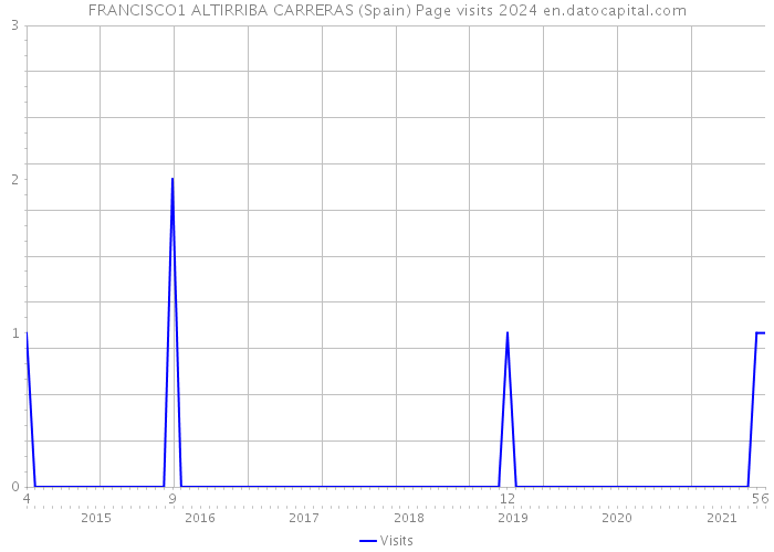 FRANCISCO1 ALTIRRIBA CARRERAS (Spain) Page visits 2024 