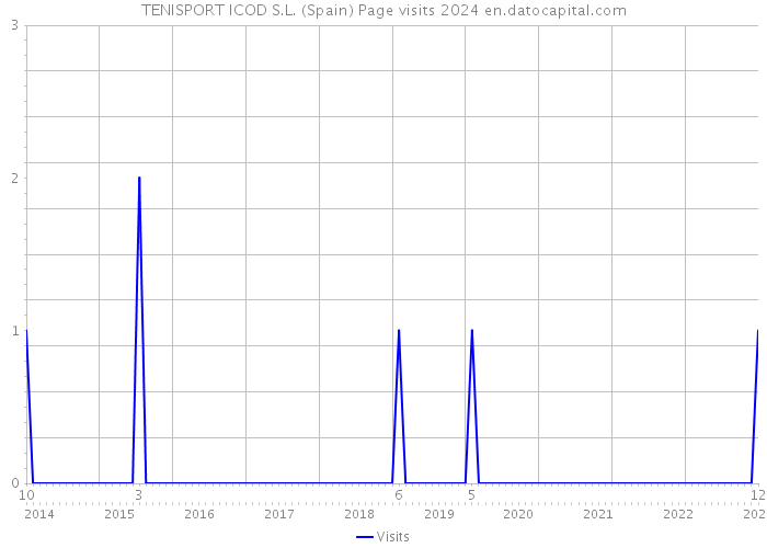 TENISPORT ICOD S.L. (Spain) Page visits 2024 