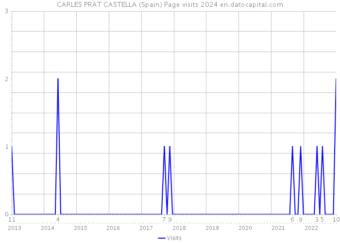 CARLES PRAT CASTELLA (Spain) Page visits 2024 