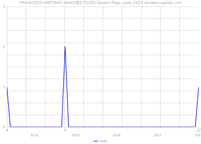 FRANCISCO ANTONIO SANCHEZ PICON (Spain) Page visits 2024 
