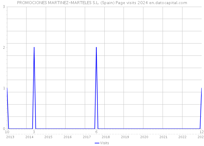 PROMOCIONES MARTINEZ-MARTELES S.L. (Spain) Page visits 2024 