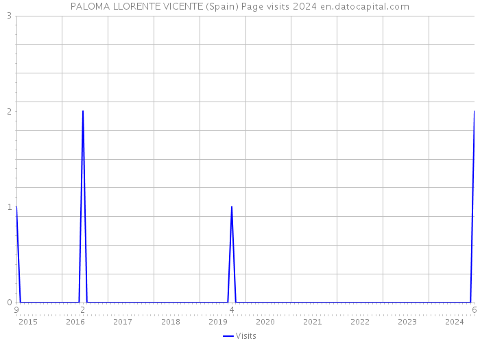PALOMA LLORENTE VICENTE (Spain) Page visits 2024 