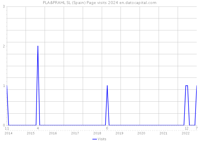 PLA&PRAHL SL (Spain) Page visits 2024 