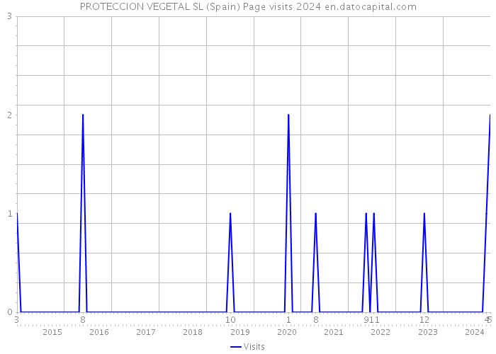 PROTECCION VEGETAL SL (Spain) Page visits 2024 