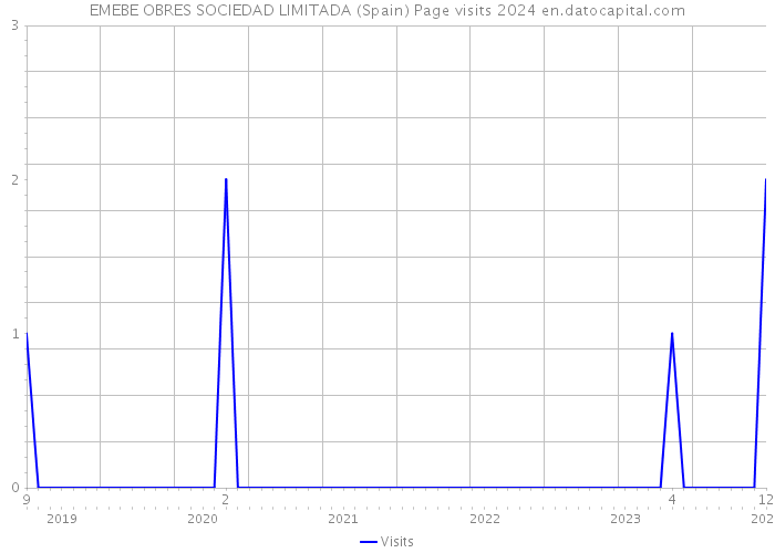 EMEBE OBRES SOCIEDAD LIMITADA (Spain) Page visits 2024 