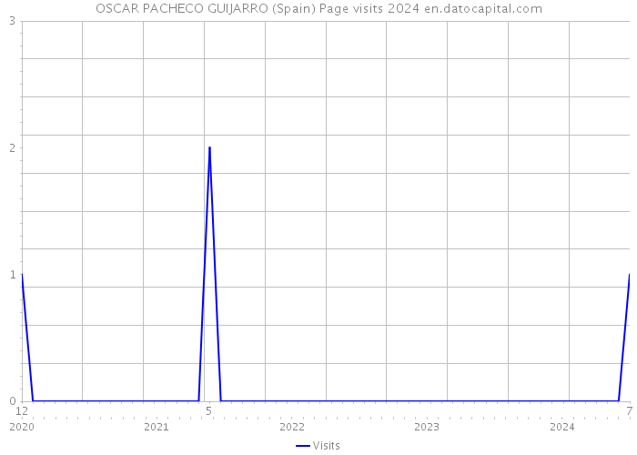 OSCAR PACHECO GUIJARRO (Spain) Page visits 2024 