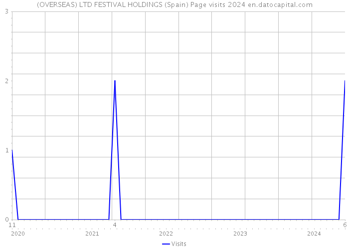 (OVERSEAS) LTD FESTIVAL HOLDINGS (Spain) Page visits 2024 