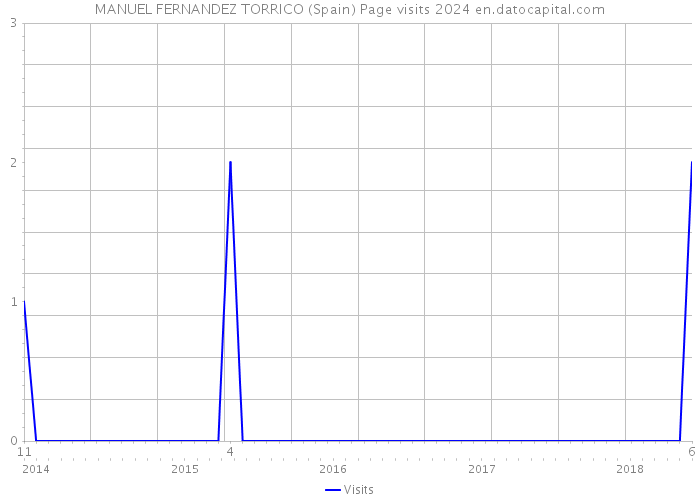 MANUEL FERNANDEZ TORRICO (Spain) Page visits 2024 