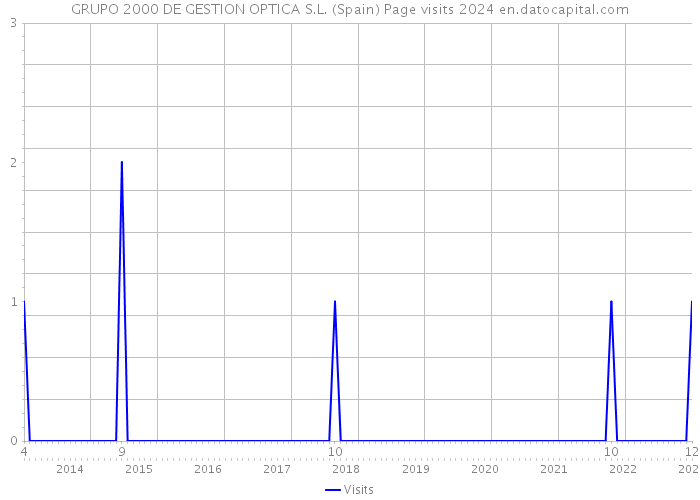 GRUPO 2000 DE GESTION OPTICA S.L. (Spain) Page visits 2024 