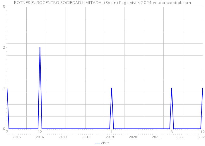 ROTNES EUROCENTRO SOCIEDAD LIMITADA. (Spain) Page visits 2024 