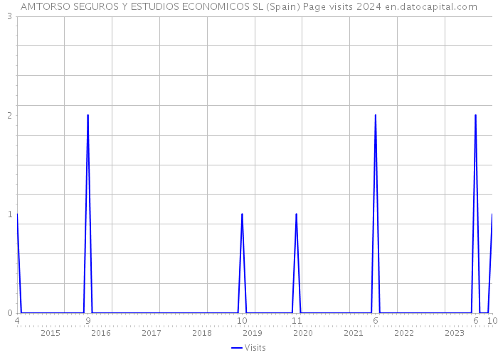 AMTORSO SEGUROS Y ESTUDIOS ECONOMICOS SL (Spain) Page visits 2024 