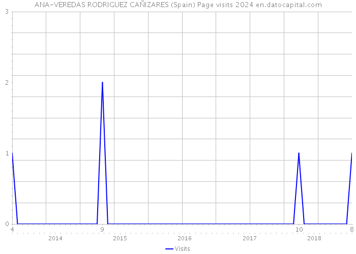 ANA-VEREDAS RODRIGUEZ CAÑIZARES (Spain) Page visits 2024 