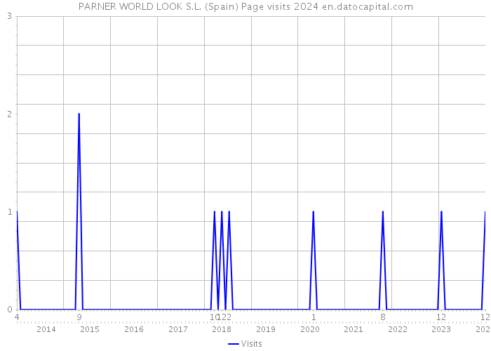 PARNER WORLD LOOK S.L. (Spain) Page visits 2024 