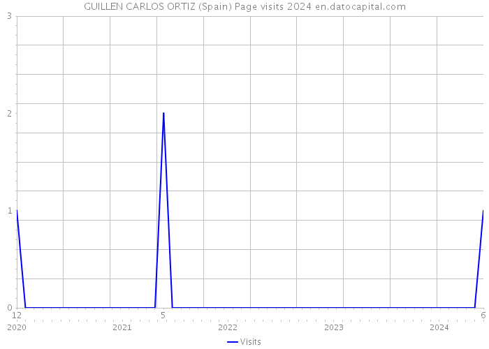 GUILLEN CARLOS ORTIZ (Spain) Page visits 2024 