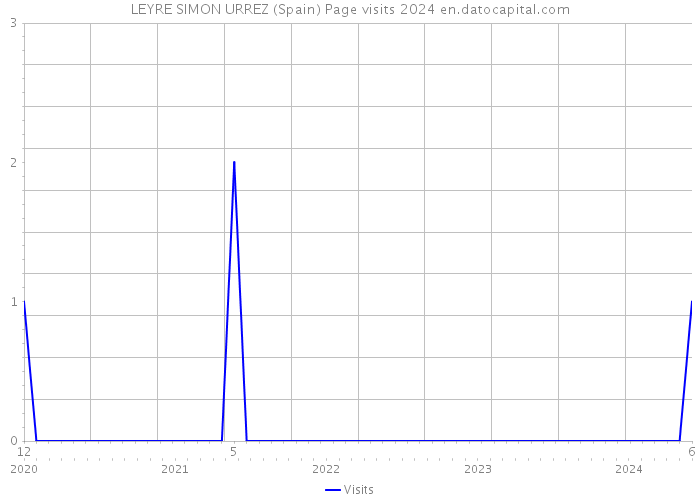 LEYRE SIMON URREZ (Spain) Page visits 2024 