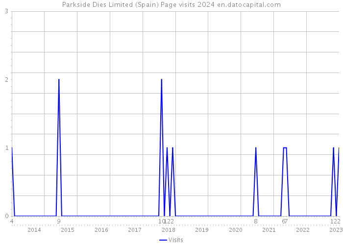 Parkside Dies Limited (Spain) Page visits 2024 