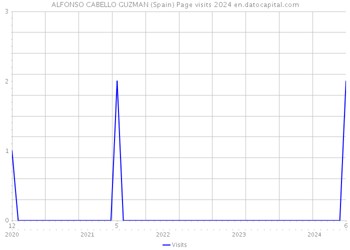 ALFONSO CABELLO GUZMAN (Spain) Page visits 2024 