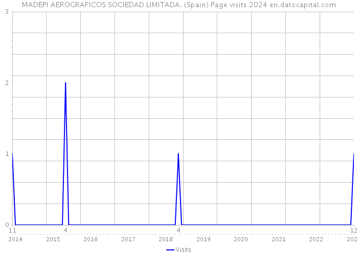 MADEPI AEROGRAFICOS SOCIEDAD LIMITADA. (Spain) Page visits 2024 