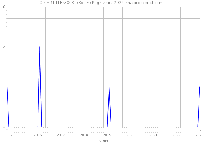 C S ARTILLEROS SL (Spain) Page visits 2024 