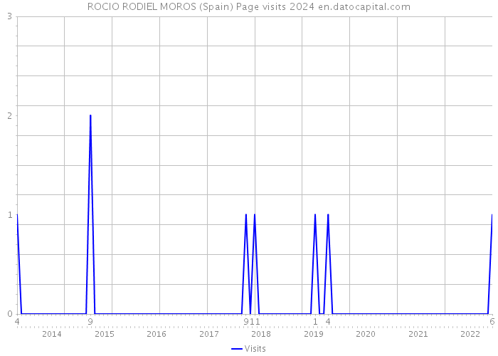 ROCIO RODIEL MOROS (Spain) Page visits 2024 