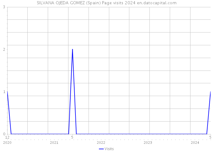 SILVANA OJEDA GOMEZ (Spain) Page visits 2024 
