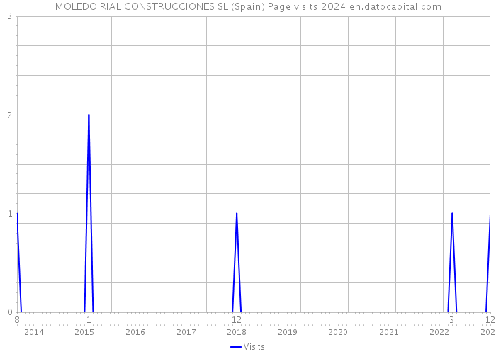 MOLEDO RIAL CONSTRUCCIONES SL (Spain) Page visits 2024 