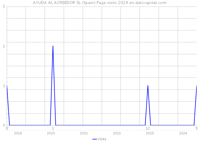 AYUDA AL ACREEDOR SL (Spain) Page visits 2024 