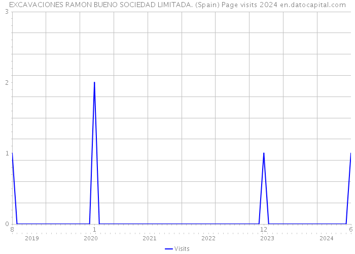 EXCAVACIONES RAMON BUENO SOCIEDAD LIMITADA. (Spain) Page visits 2024 