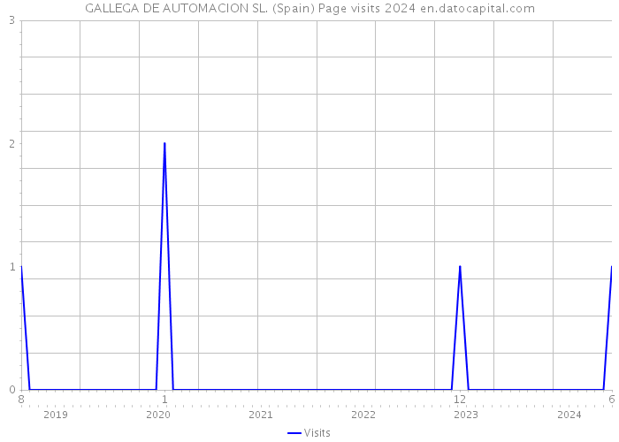 GALLEGA DE AUTOMACION SL. (Spain) Page visits 2024 