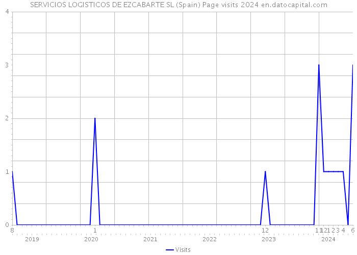 SERVICIOS LOGISTICOS DE EZCABARTE SL (Spain) Page visits 2024 