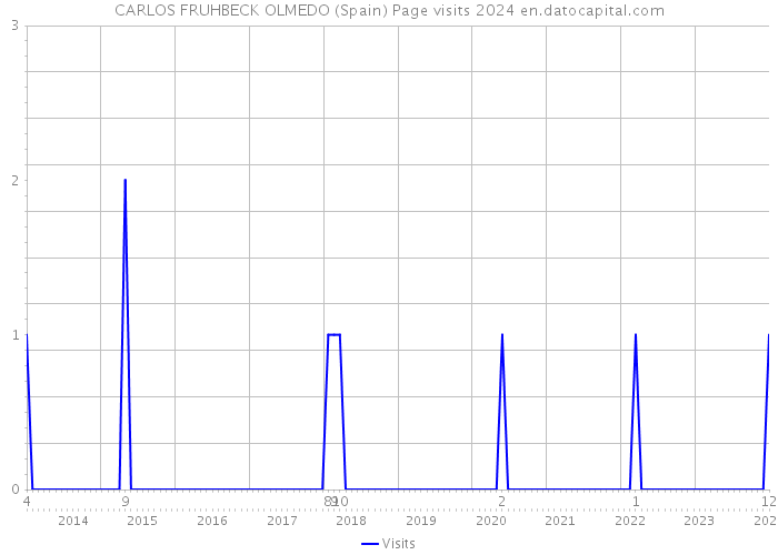 CARLOS FRUHBECK OLMEDO (Spain) Page visits 2024 