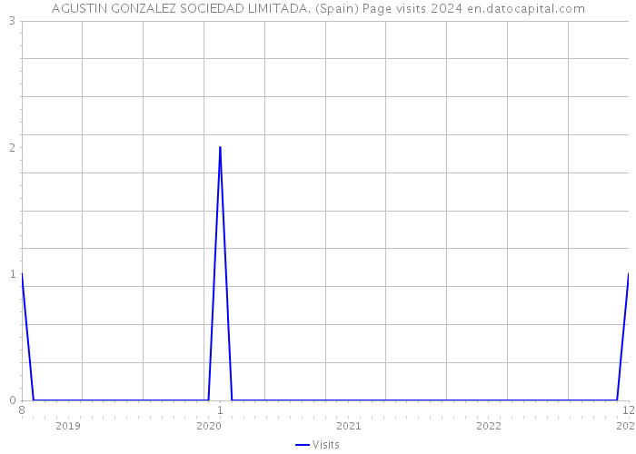 AGUSTIN GONZALEZ SOCIEDAD LIMITADA. (Spain) Page visits 2024 