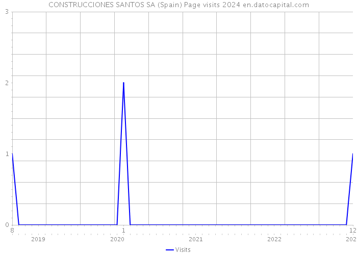 CONSTRUCCIONES SANTOS SA (Spain) Page visits 2024 