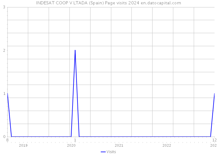 INDESAT COOP V LTADA (Spain) Page visits 2024 