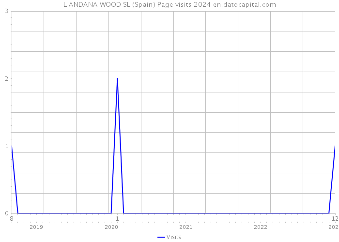 L ANDANA WOOD SL (Spain) Page visits 2024 