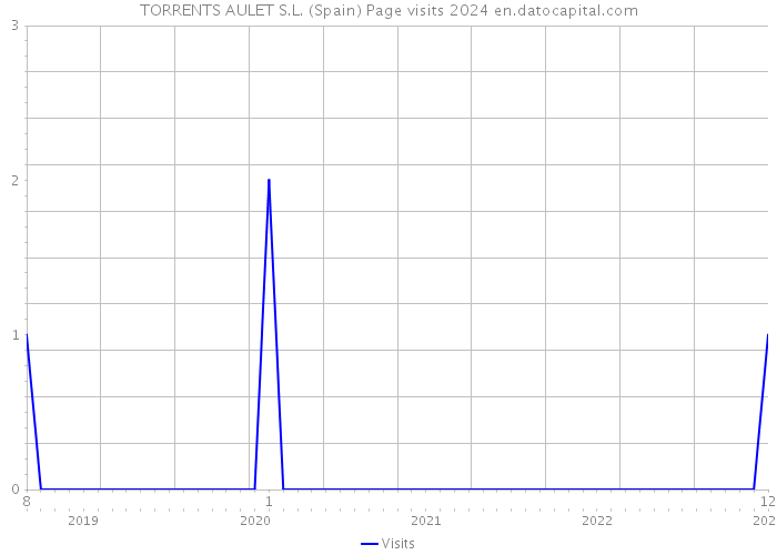 TORRENTS AULET S.L. (Spain) Page visits 2024 