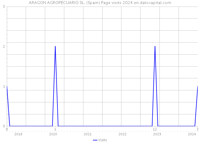 ARAGON AGROPECUARIO SL. (Spain) Page visits 2024 