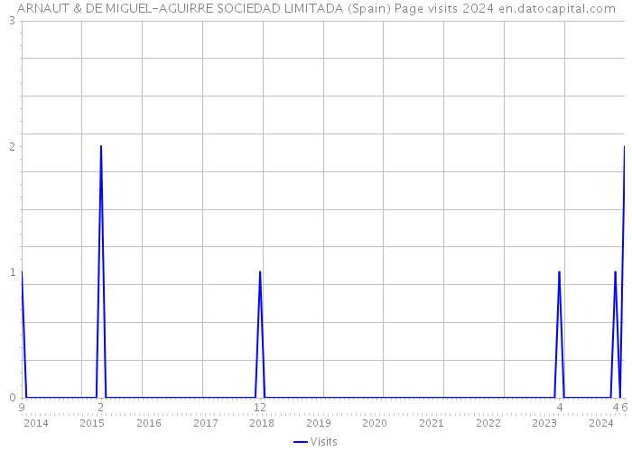 ARNAUT & DE MIGUEL-AGUIRRE SOCIEDAD LIMITADA (Spain) Page visits 2024 