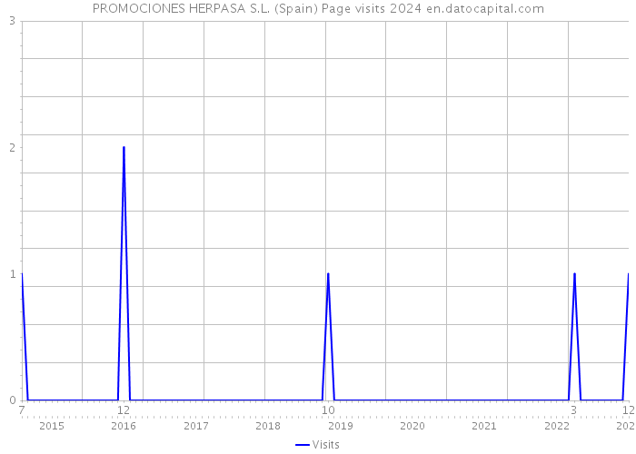 PROMOCIONES HERPASA S.L. (Spain) Page visits 2024 