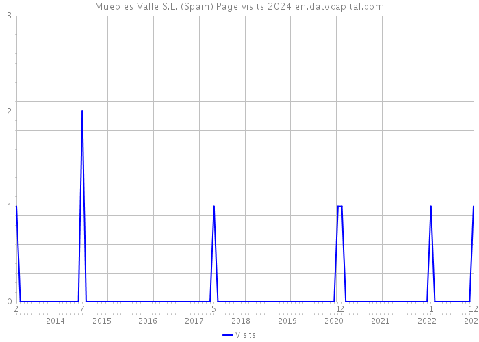 Muebles Valle S.L. (Spain) Page visits 2024 