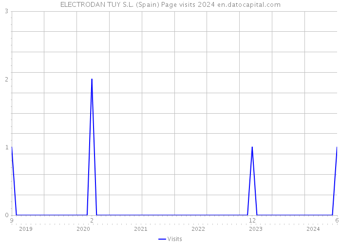 ELECTRODAN TUY S.L. (Spain) Page visits 2024 